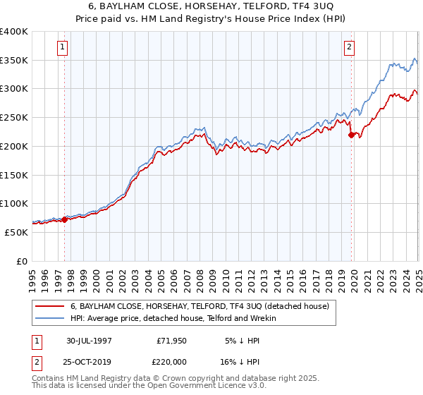 6, BAYLHAM CLOSE, HORSEHAY, TELFORD, TF4 3UQ: Price paid vs HM Land Registry's House Price Index