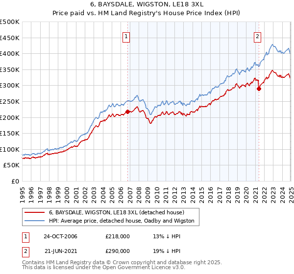6, BAYSDALE, WIGSTON, LE18 3XL: Price paid vs HM Land Registry's House Price Index