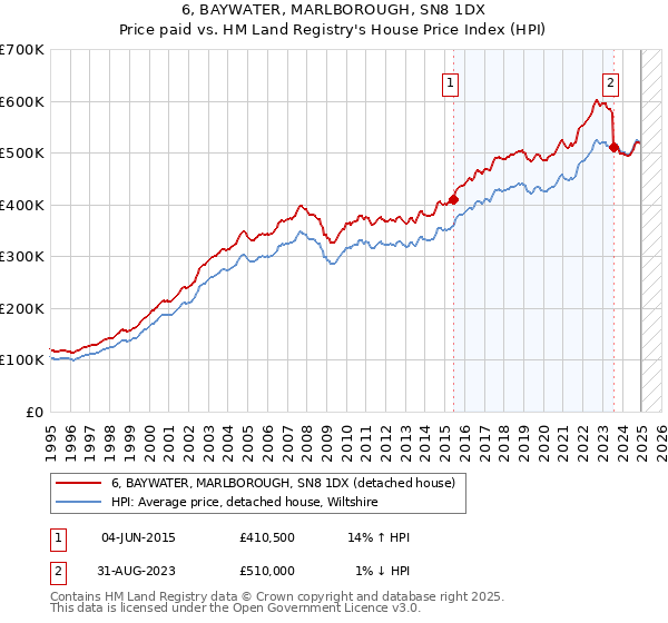 6, BAYWATER, MARLBOROUGH, SN8 1DX: Price paid vs HM Land Registry's House Price Index