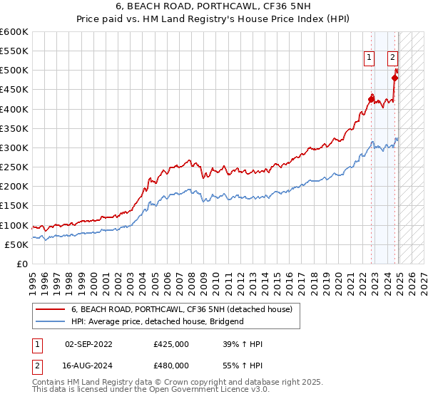 6, BEACH ROAD, PORTHCAWL, CF36 5NH: Price paid vs HM Land Registry's House Price Index