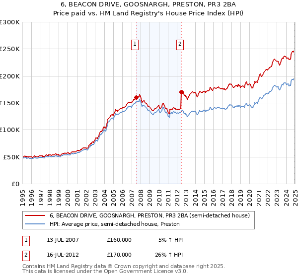 6, BEACON DRIVE, GOOSNARGH, PRESTON, PR3 2BA: Price paid vs HM Land Registry's House Price Index