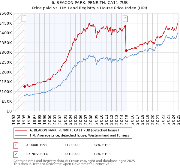 6, BEACON PARK, PENRITH, CA11 7UB: Price paid vs HM Land Registry's House Price Index