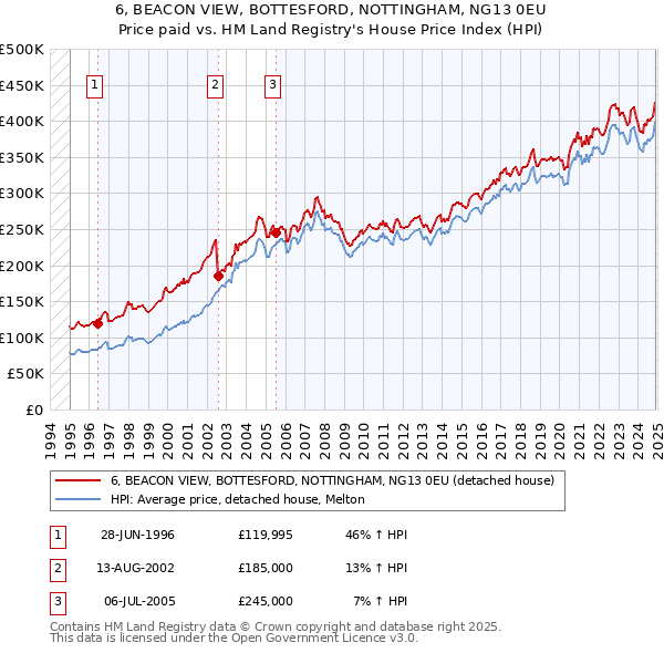 6, BEACON VIEW, BOTTESFORD, NOTTINGHAM, NG13 0EU: Price paid vs HM Land Registry's House Price Index