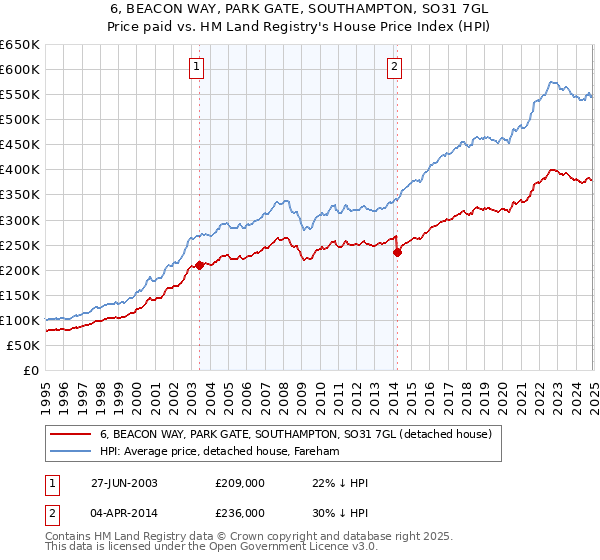 6, BEACON WAY, PARK GATE, SOUTHAMPTON, SO31 7GL: Price paid vs HM Land Registry's House Price Index