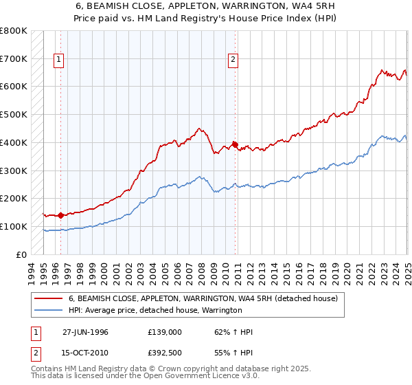 6, BEAMISH CLOSE, APPLETON, WARRINGTON, WA4 5RH: Price paid vs HM Land Registry's House Price Index