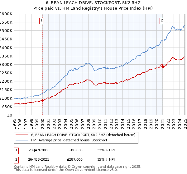 6, BEAN LEACH DRIVE, STOCKPORT, SK2 5HZ: Price paid vs HM Land Registry's House Price Index