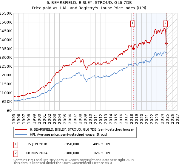 6, BEARSFIELD, BISLEY, STROUD, GL6 7DB: Price paid vs HM Land Registry's House Price Index