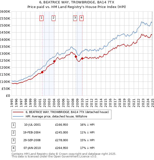 6, BEATRICE WAY, TROWBRIDGE, BA14 7TX: Price paid vs HM Land Registry's House Price Index