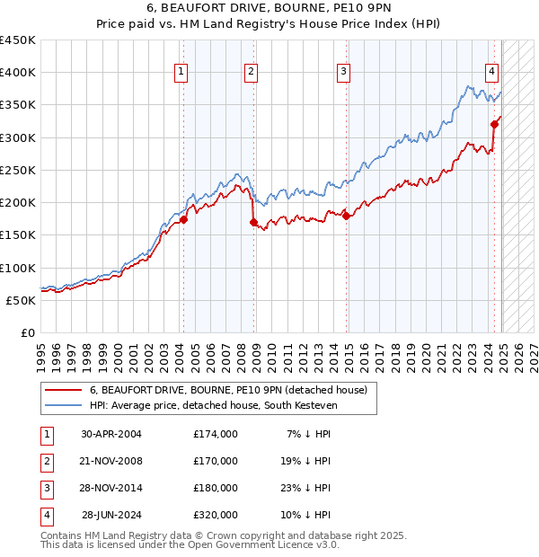 6, BEAUFORT DRIVE, BOURNE, PE10 9PN: Price paid vs HM Land Registry's House Price Index