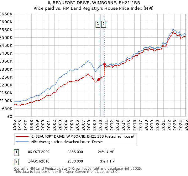 6, BEAUFORT DRIVE, WIMBORNE, BH21 1BB: Price paid vs HM Land Registry's House Price Index