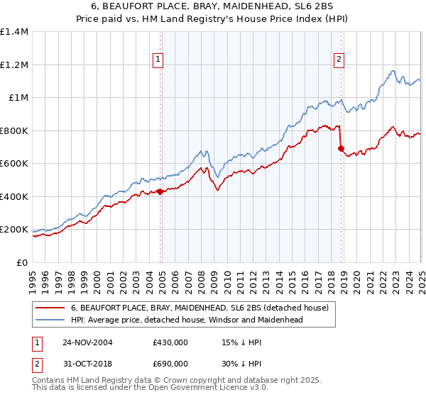 6, BEAUFORT PLACE, BRAY, MAIDENHEAD, SL6 2BS: Price paid vs HM Land Registry's House Price Index