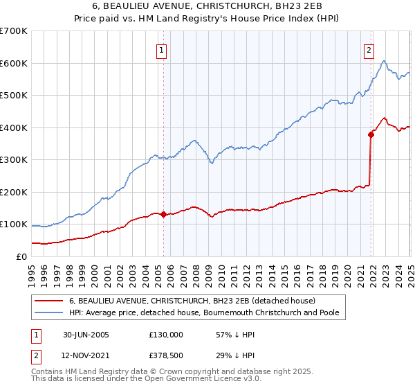 6, BEAULIEU AVENUE, CHRISTCHURCH, BH23 2EB: Price paid vs HM Land Registry's House Price Index