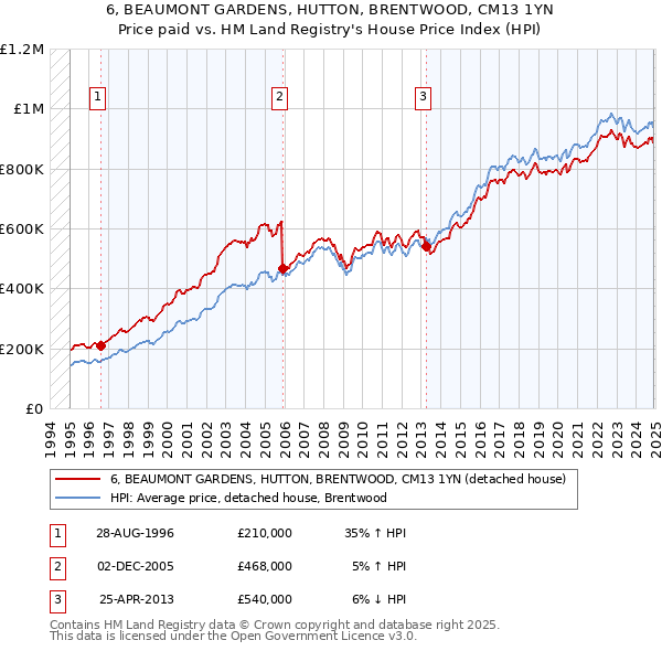 6, BEAUMONT GARDENS, HUTTON, BRENTWOOD, CM13 1YN: Price paid vs HM Land Registry's House Price Index