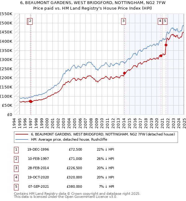 6, BEAUMONT GARDENS, WEST BRIDGFORD, NOTTINGHAM, NG2 7FW: Price paid vs HM Land Registry's House Price Index