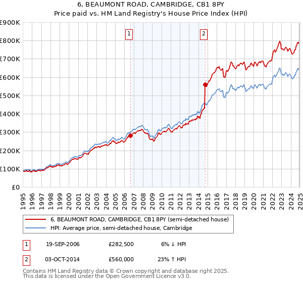6, BEAUMONT ROAD, CAMBRIDGE, CB1 8PY: Price paid vs HM Land Registry's House Price Index