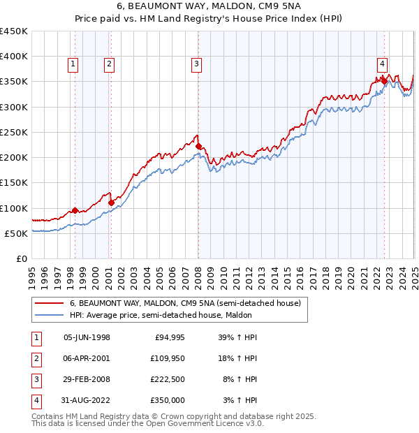 6, BEAUMONT WAY, MALDON, CM9 5NA: Price paid vs HM Land Registry's House Price Index