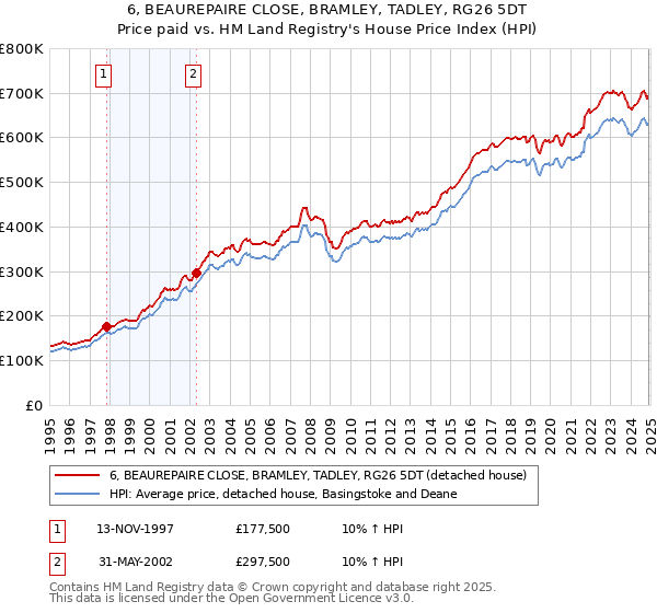 6, BEAUREPAIRE CLOSE, BRAMLEY, TADLEY, RG26 5DT: Price paid vs HM Land Registry's House Price Index