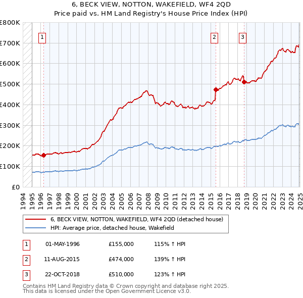 6, BECK VIEW, NOTTON, WAKEFIELD, WF4 2QD: Price paid vs HM Land Registry's House Price Index