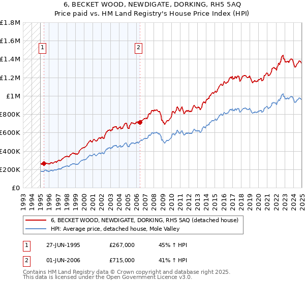 6, BECKET WOOD, NEWDIGATE, DORKING, RH5 5AQ: Price paid vs HM Land Registry's House Price Index