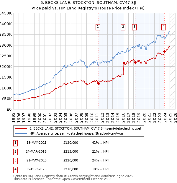 6, BECKS LANE, STOCKTON, SOUTHAM, CV47 8JJ: Price paid vs HM Land Registry's House Price Index