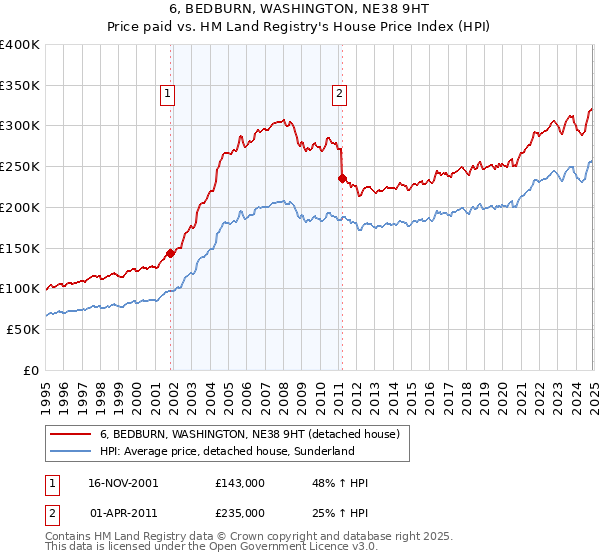 6, BEDBURN, WASHINGTON, NE38 9HT: Price paid vs HM Land Registry's House Price Index