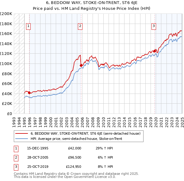 6, BEDDOW WAY, STOKE-ON-TRENT, ST6 6JE: Price paid vs HM Land Registry's House Price Index