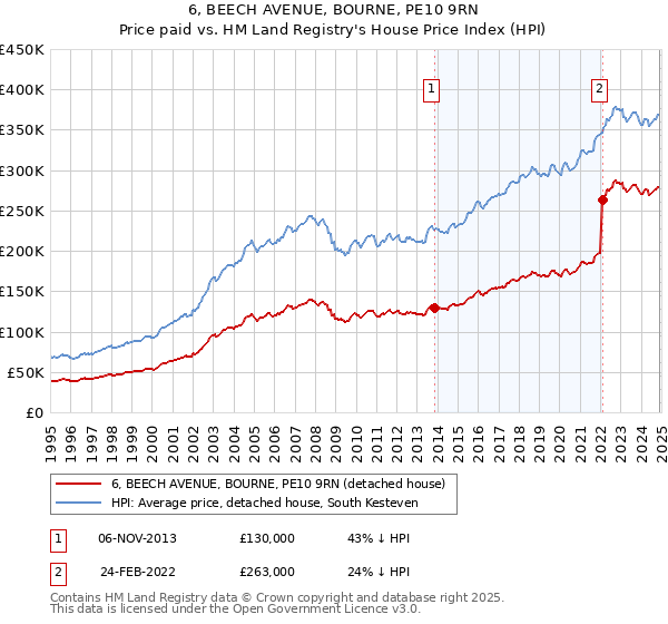 6, BEECH AVENUE, BOURNE, PE10 9RN: Price paid vs HM Land Registry's House Price Index