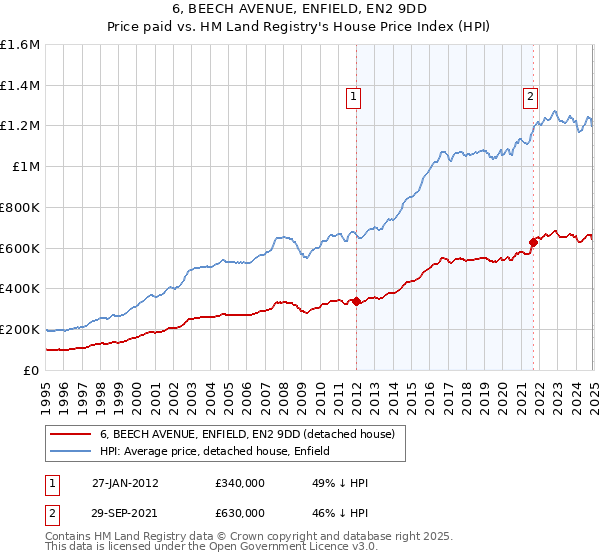 6, BEECH AVENUE, ENFIELD, EN2 9DD: Price paid vs HM Land Registry's House Price Index
