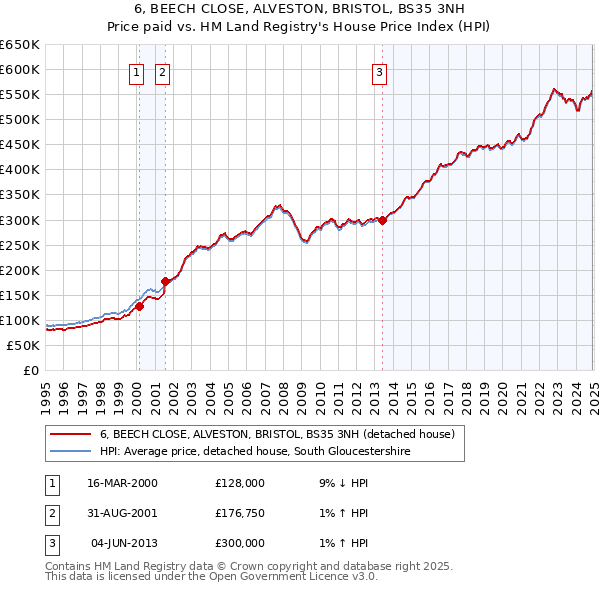 6, BEECH CLOSE, ALVESTON, BRISTOL, BS35 3NH: Price paid vs HM Land Registry's House Price Index