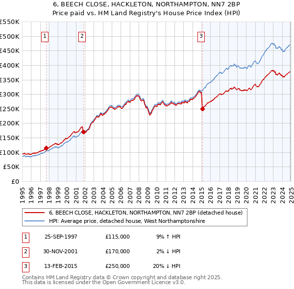 6, BEECH CLOSE, HACKLETON, NORTHAMPTON, NN7 2BP: Price paid vs HM Land Registry's House Price Index