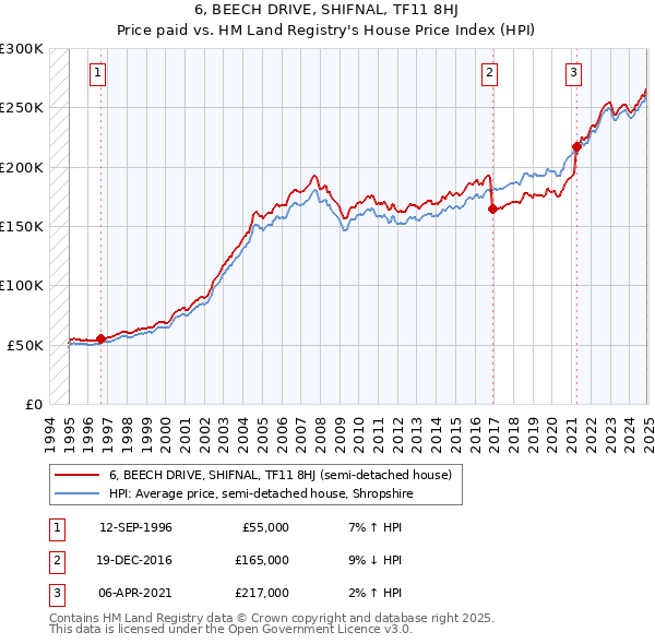 6, BEECH DRIVE, SHIFNAL, TF11 8HJ: Price paid vs HM Land Registry's House Price Index