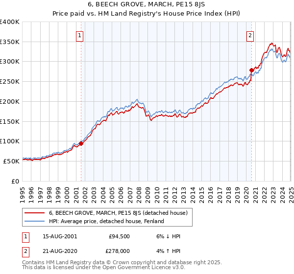 6, BEECH GROVE, MARCH, PE15 8JS: Price paid vs HM Land Registry's House Price Index