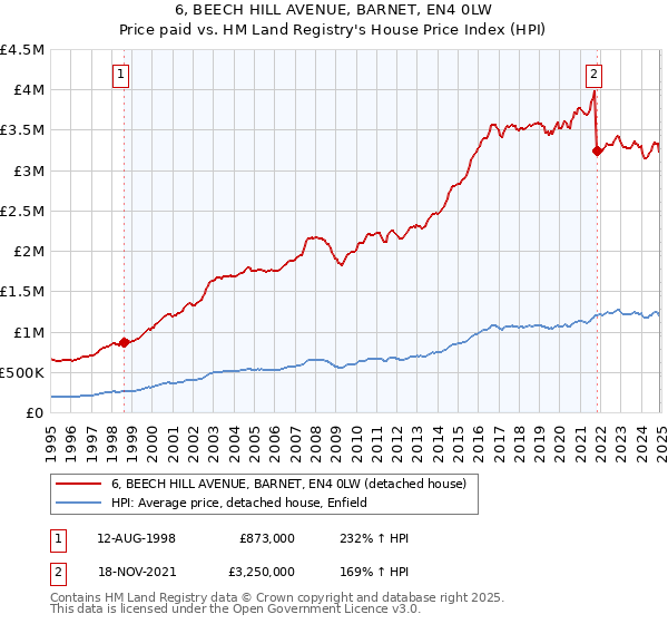 6, BEECH HILL AVENUE, BARNET, EN4 0LW: Price paid vs HM Land Registry's House Price Index