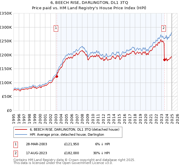 6, BEECH RISE, DARLINGTON, DL1 3TQ: Price paid vs HM Land Registry's House Price Index