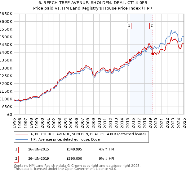6, BEECH TREE AVENUE, SHOLDEN, DEAL, CT14 0FB: Price paid vs HM Land Registry's House Price Index