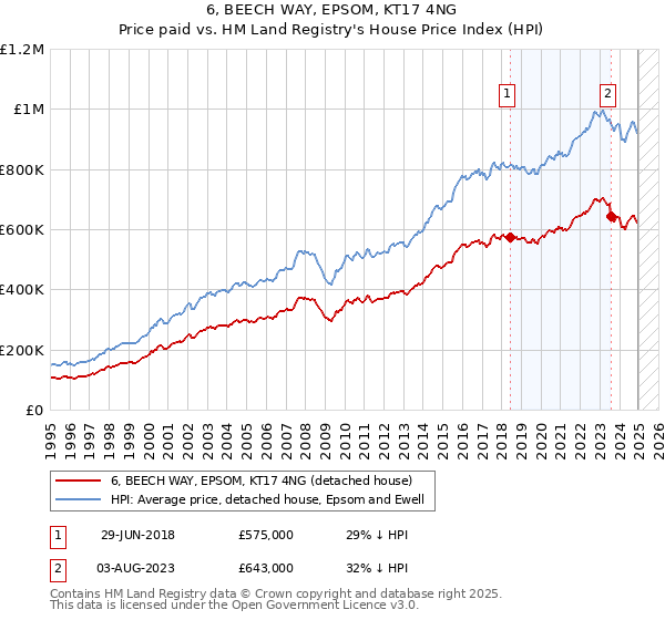 6, BEECH WAY, EPSOM, KT17 4NG: Price paid vs HM Land Registry's House Price Index