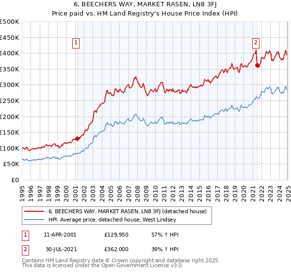 6, BEECHERS WAY, MARKET RASEN, LN8 3FJ: Price paid vs HM Land Registry's House Price Index