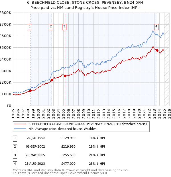 6, BEECHFIELD CLOSE, STONE CROSS, PEVENSEY, BN24 5FH: Price paid vs HM Land Registry's House Price Index