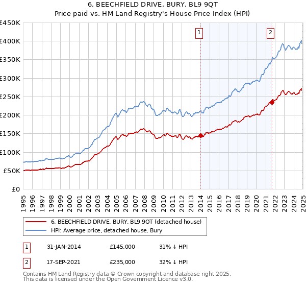 6, BEECHFIELD DRIVE, BURY, BL9 9QT: Price paid vs HM Land Registry's House Price Index