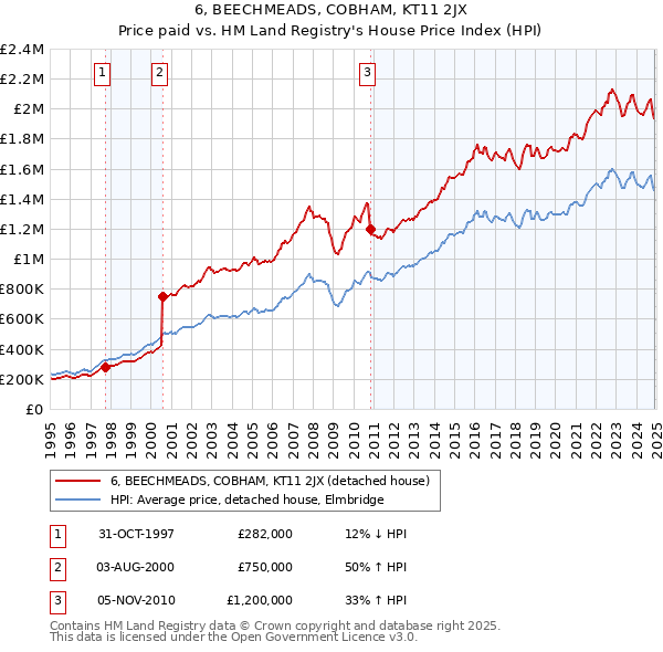 6, BEECHMEADS, COBHAM, KT11 2JX: Price paid vs HM Land Registry's House Price Index