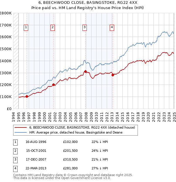 6, BEECHWOOD CLOSE, BASINGSTOKE, RG22 4XX: Price paid vs HM Land Registry's House Price Index