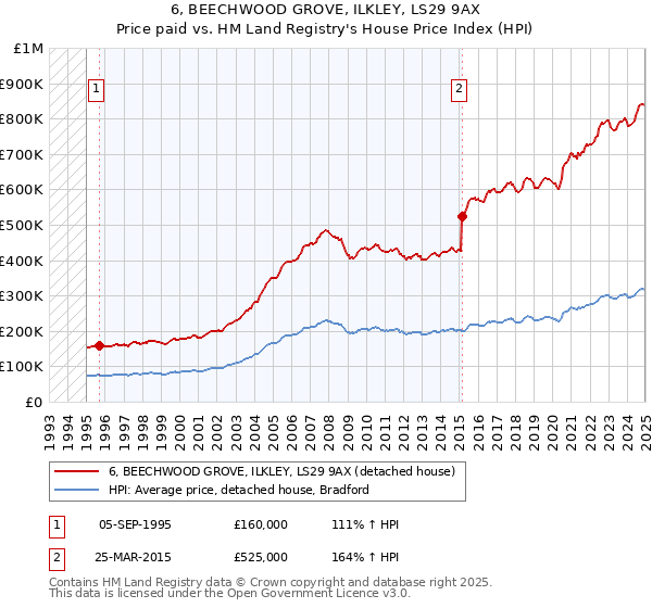 6, BEECHWOOD GROVE, ILKLEY, LS29 9AX: Price paid vs HM Land Registry's House Price Index