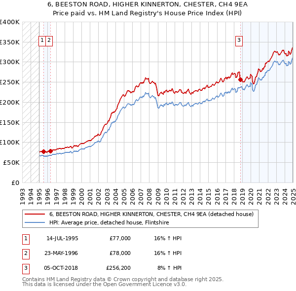 6, BEESTON ROAD, HIGHER KINNERTON, CHESTER, CH4 9EA: Price paid vs HM Land Registry's House Price Index