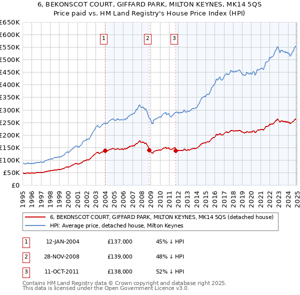 6, BEKONSCOT COURT, GIFFARD PARK, MILTON KEYNES, MK14 5QS: Price paid vs HM Land Registry's House Price Index