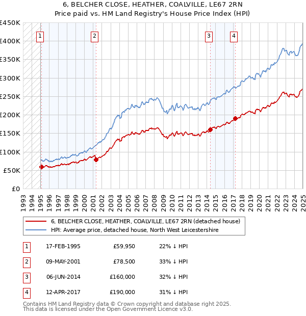 6, BELCHER CLOSE, HEATHER, COALVILLE, LE67 2RN: Price paid vs HM Land Registry's House Price Index