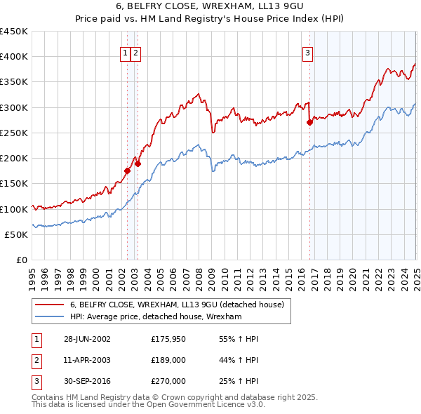 6, BELFRY CLOSE, WREXHAM, LL13 9GU: Price paid vs HM Land Registry's House Price Index