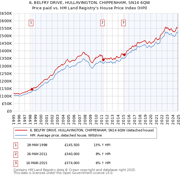 6, BELFRY DRIVE, HULLAVINGTON, CHIPPENHAM, SN14 6QW: Price paid vs HM Land Registry's House Price Index