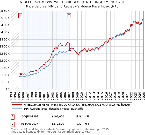 6, BELGRAVE MEWS, WEST BRIDGFORD, NOTTINGHAM, NG2 7SX: Price paid vs HM Land Registry's House Price Index