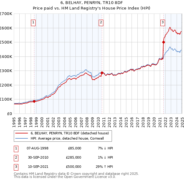 6, BELHAY, PENRYN, TR10 8DF: Price paid vs HM Land Registry's House Price Index