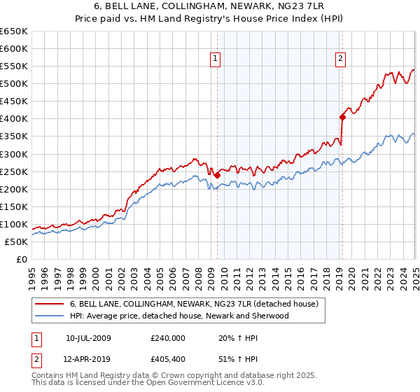 6, BELL LANE, COLLINGHAM, NEWARK, NG23 7LR: Price paid vs HM Land Registry's House Price Index